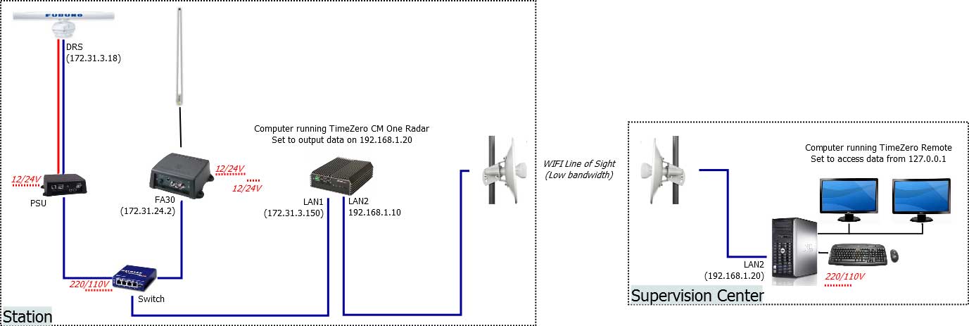diagram installation remote access2